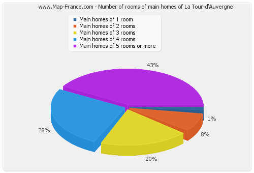 Number of rooms of main homes of La Tour-d'Auvergne